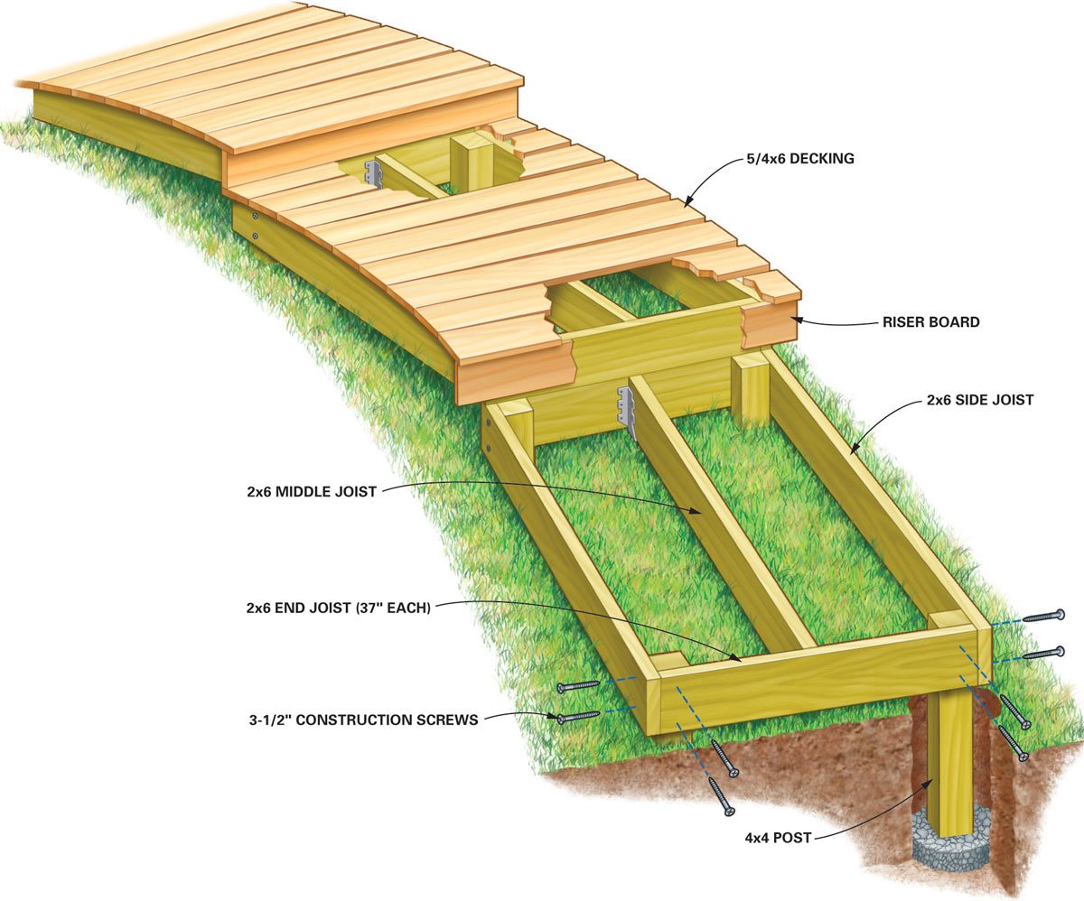 figure a anatomy of a boardwalk