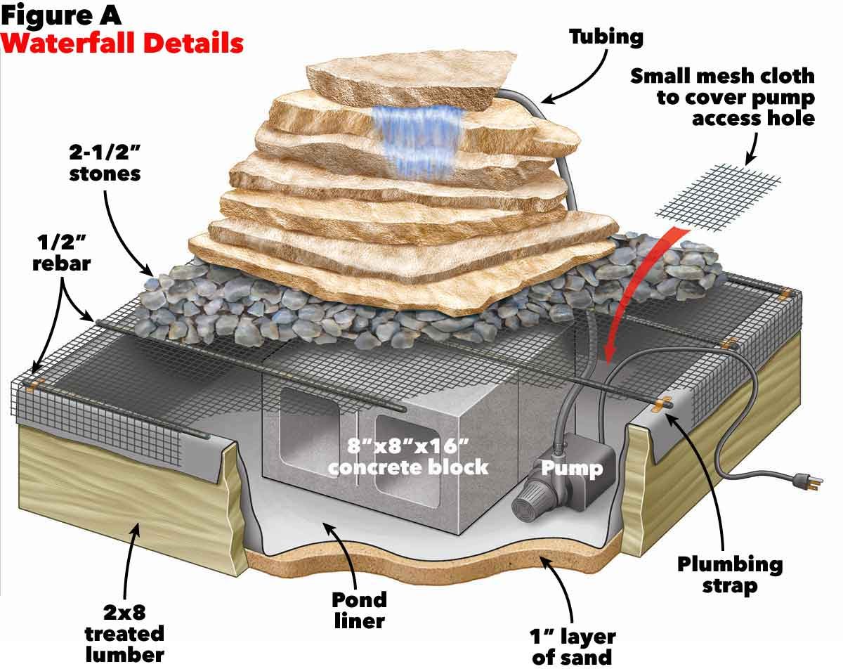 small backyard waterfall figure A
