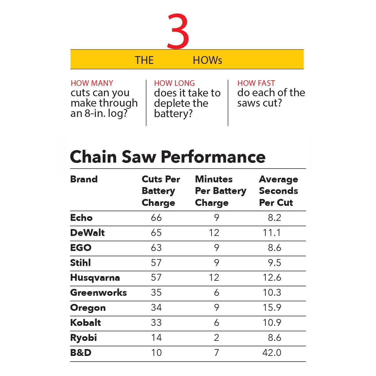 Comparing Cordless Chain Saws