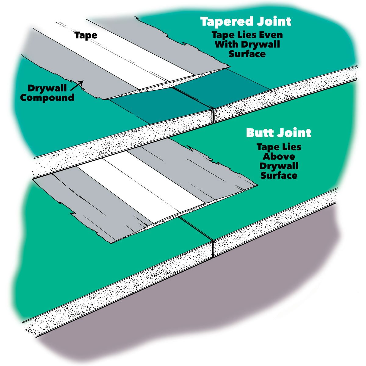 Figure A: Tapered and Butt Joints