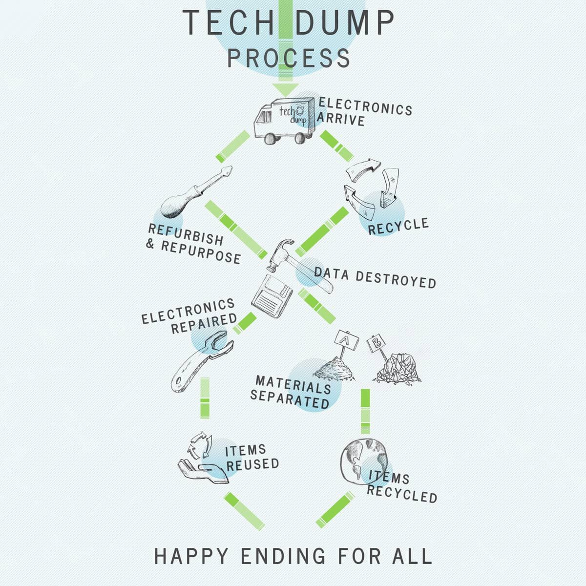tech dump electronic recycling