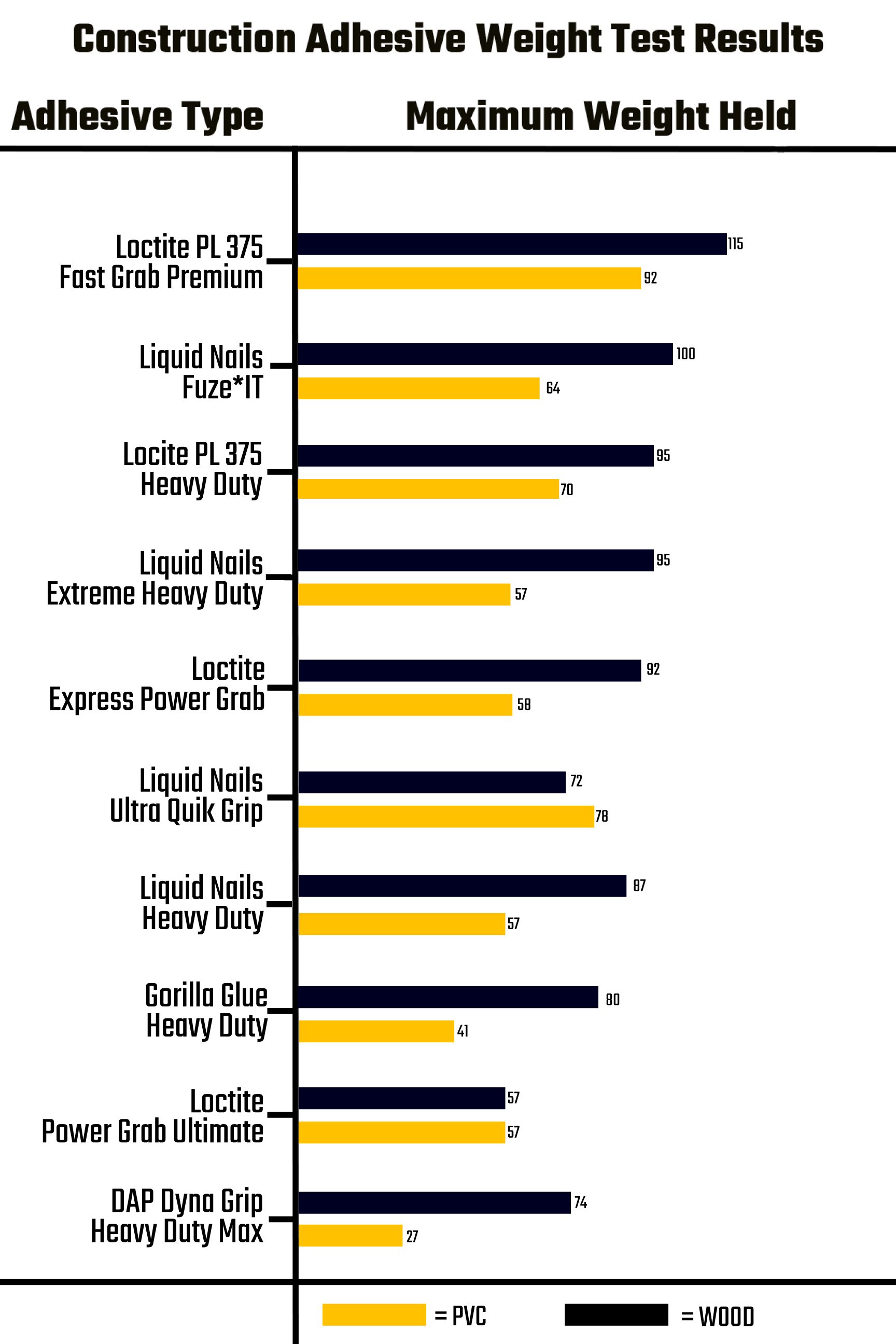 Weight Test Results