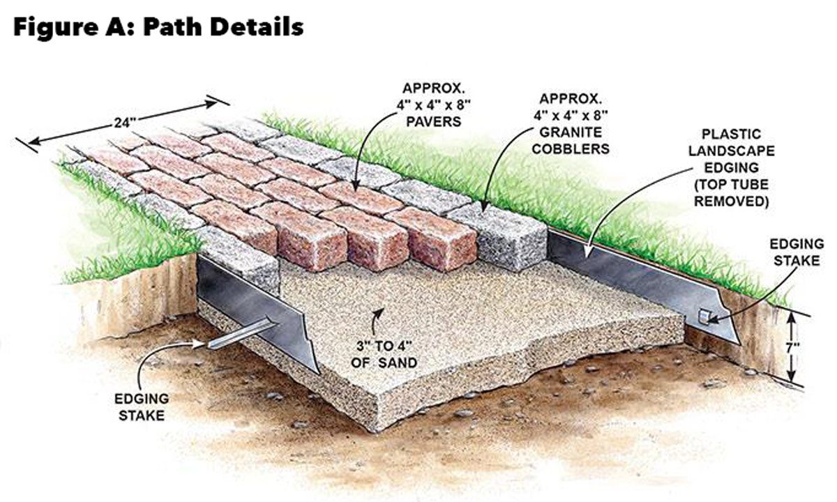 figure a path details