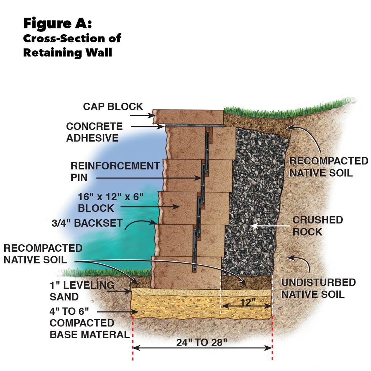 Figure A concrete retaining wall