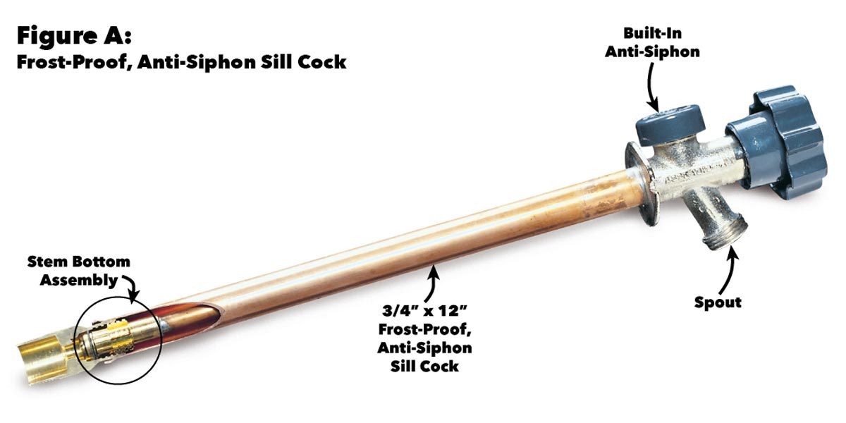 Figure A: Frost-Proof, Anti-Siphon Sill Cock