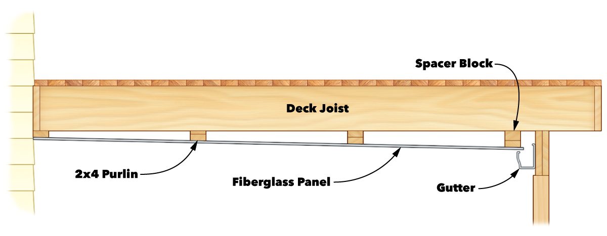 under deck roof figure a