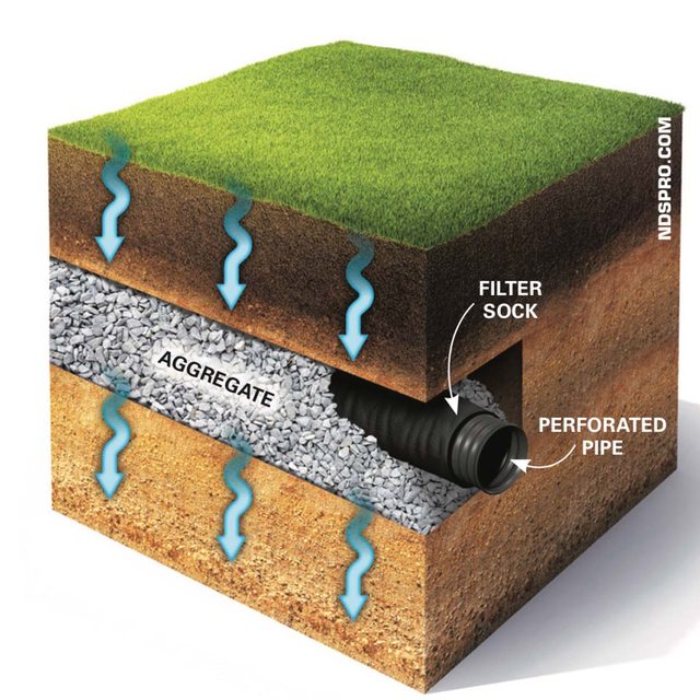 french drain installation diagram