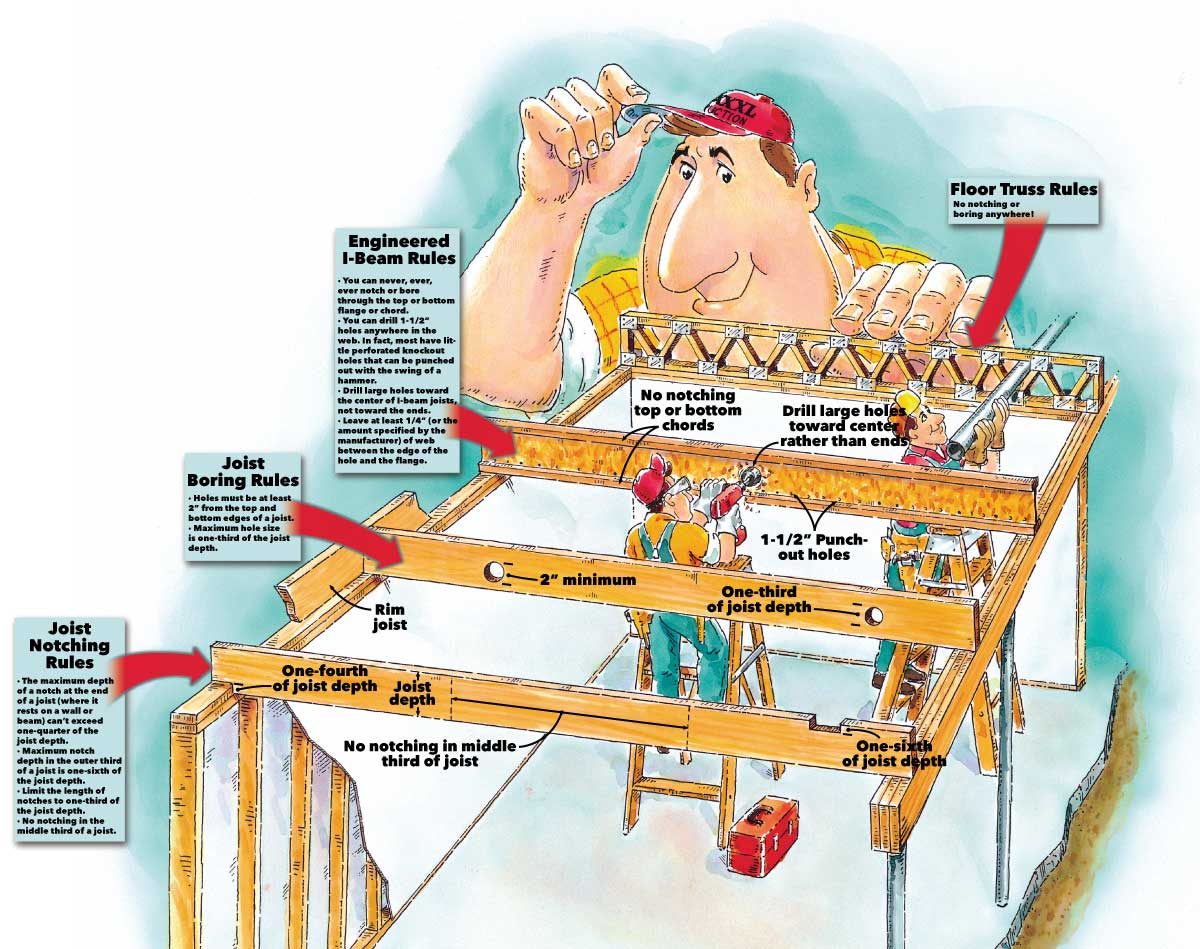 how joists work