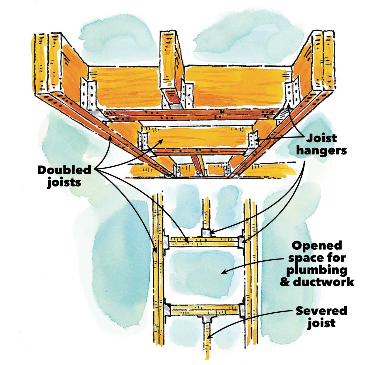 how joists work doubled joists