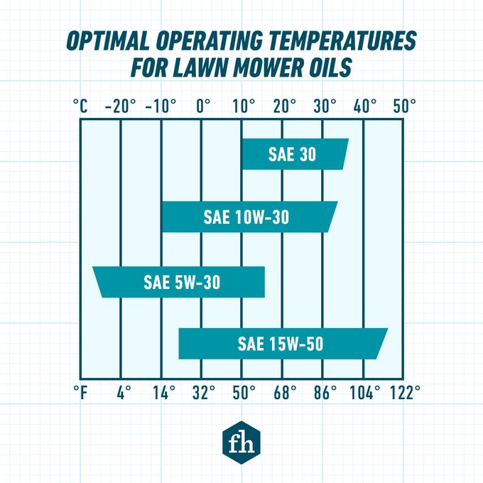 Fhm What Type Of Lawn Mower Oil Should I Use