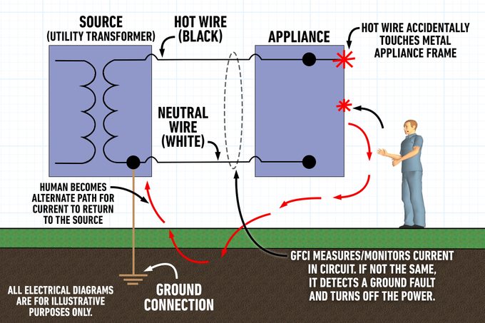Gfci Human Path For Ground Faul Current
