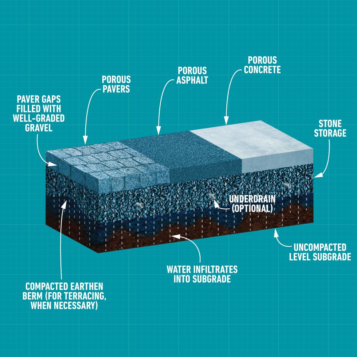 What Is Permeable Pavement and How Can It Prevent Flood Damage?