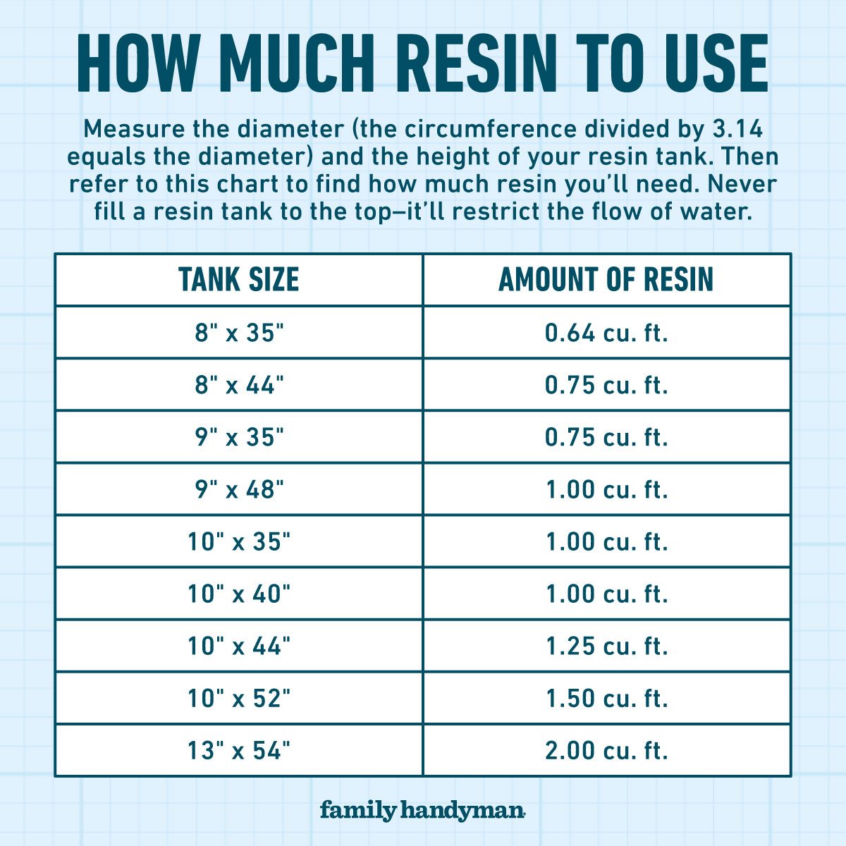 How much resin to use in Water Softener