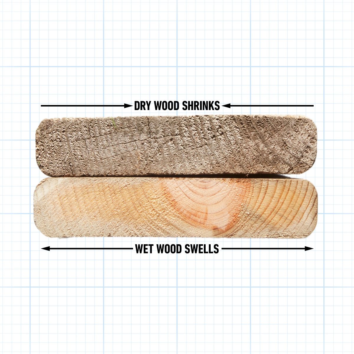 Movement is caused by moisture content