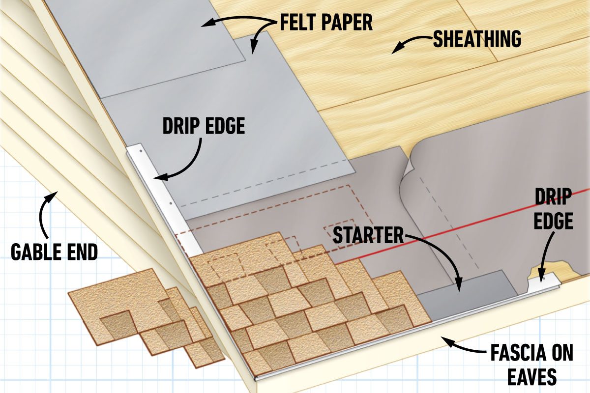 Install Drip Edge On The Eaves