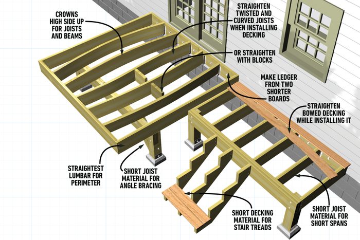 Tips For Choosing And Buying Deck Lumber Don't Bother Trying to Find Perfect Deck Lumber