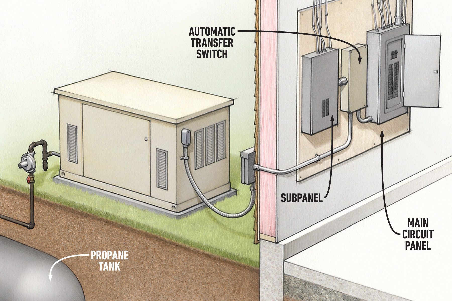 Choosing The Right Backup Generator For Your Home Standby Generator Illustration