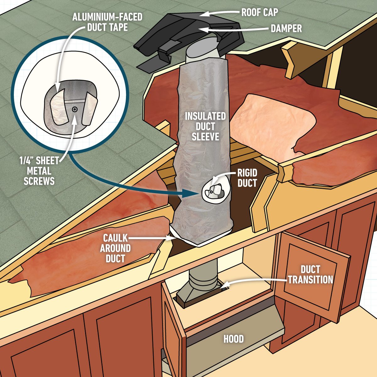 How To Install A Kitchen Hood Roof Vent Vent through the roof graphic with zoomed in explanation