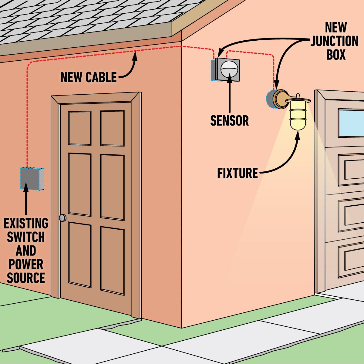 Installing A Remote Motion Detector For Lighting New Junction Boxes and Cable graphic