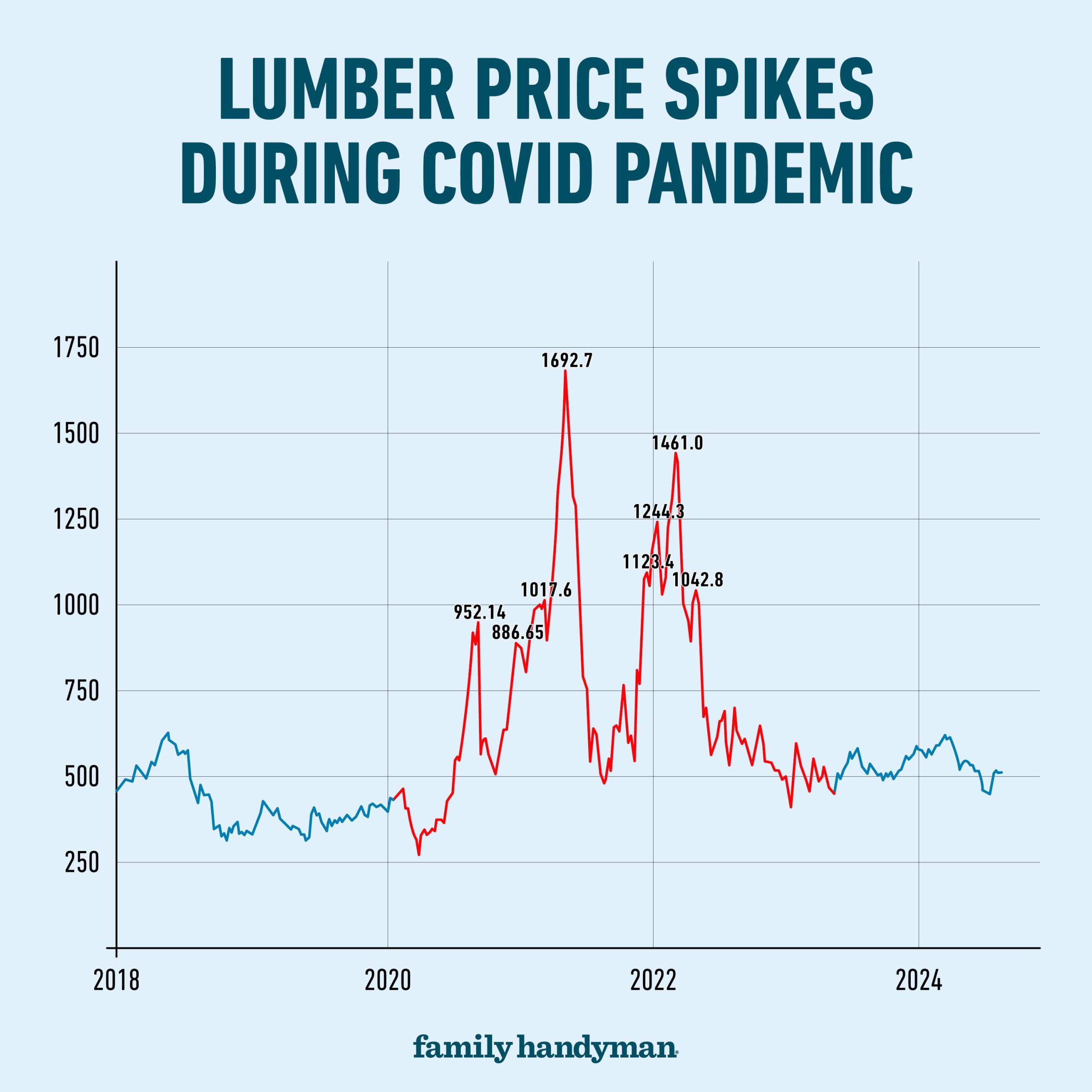 Lumber Prices Line Graph