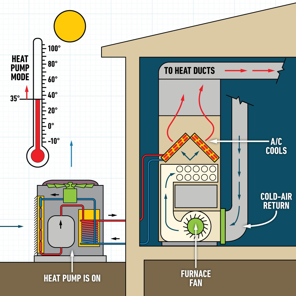 Pairing A Heat Pump With Furnace What To Know About Dual Fuel Systems Cool Period Operation Graphic