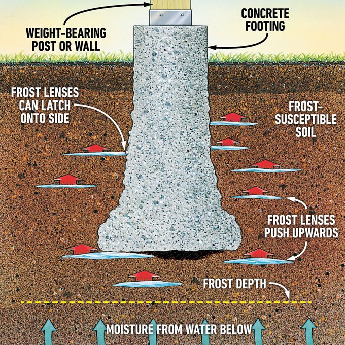 Solid Frost Proof Concrete Footings Depth Chart