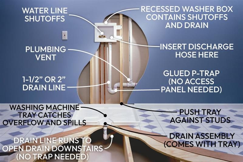 cut section of laundry room wall