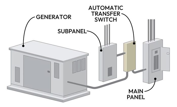 How To Keep Your House Warm During A Power Outage Permanent automatic generator