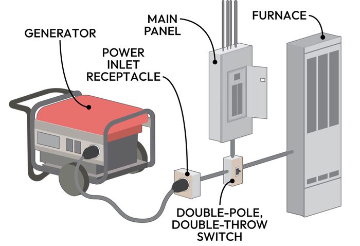 How To Keep Your House Warm During A Power Outage Portable Generator